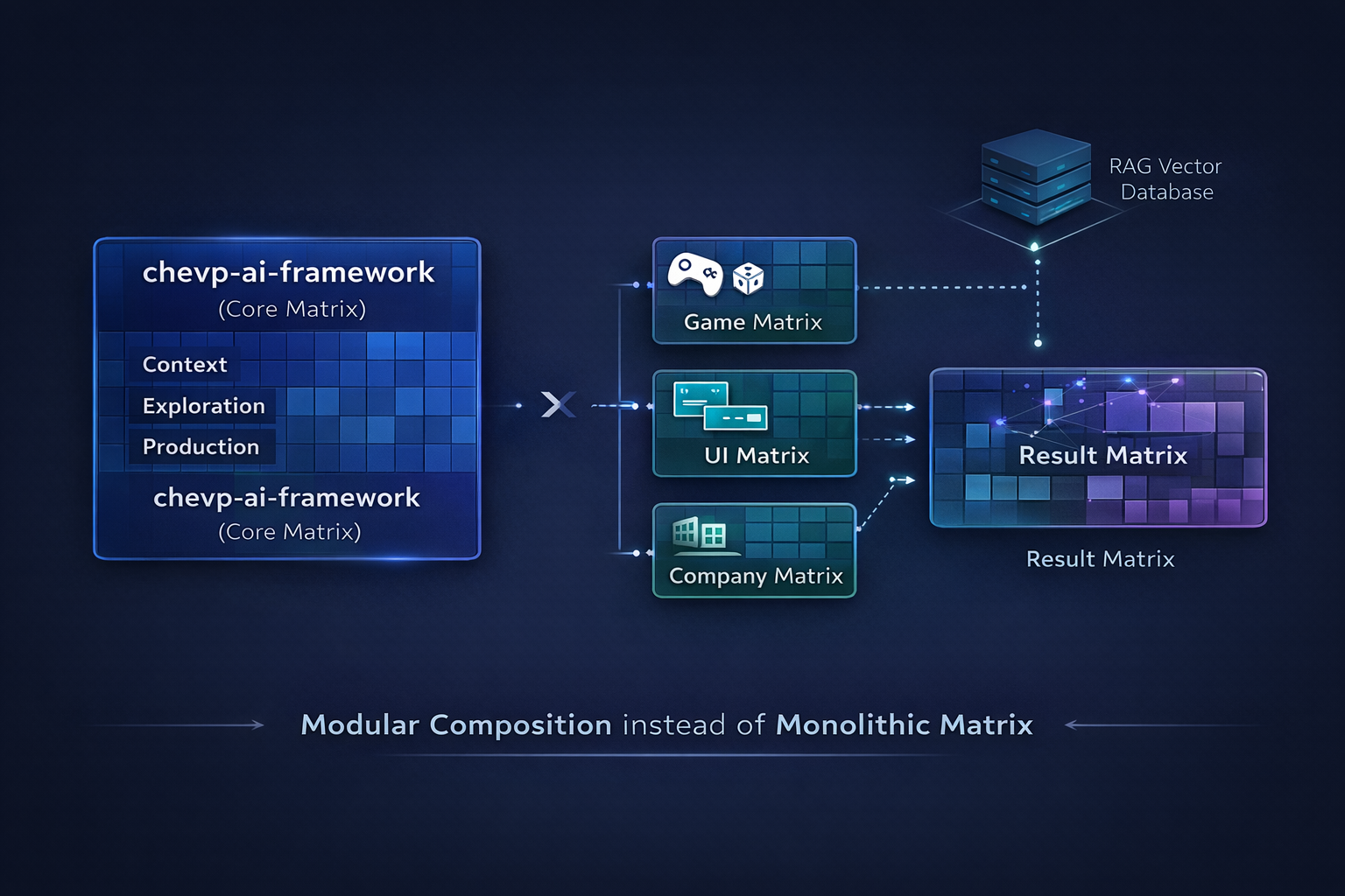 Core Matrix — Modular Framework Composition