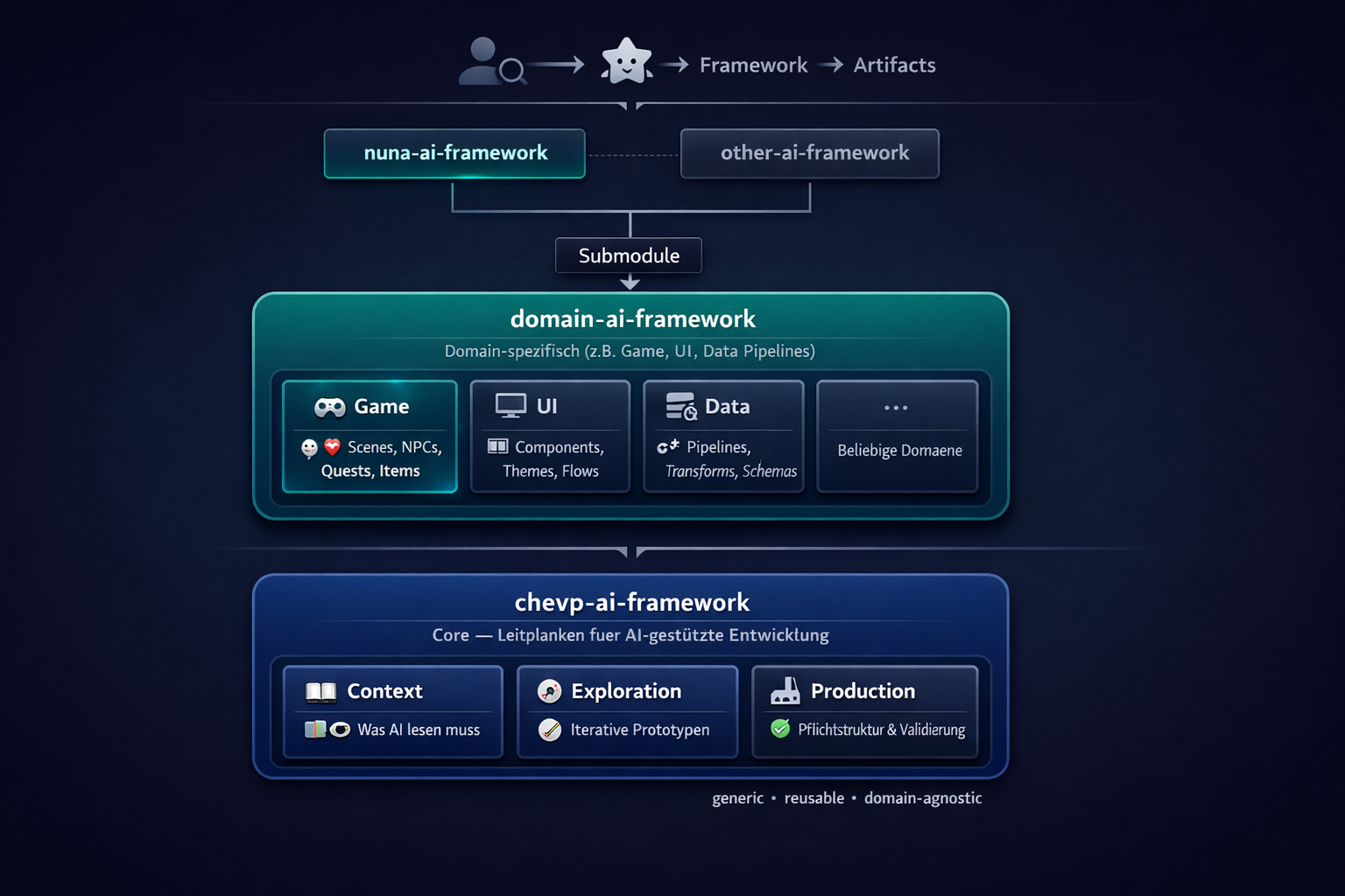 Domain AI Framework Architecture
