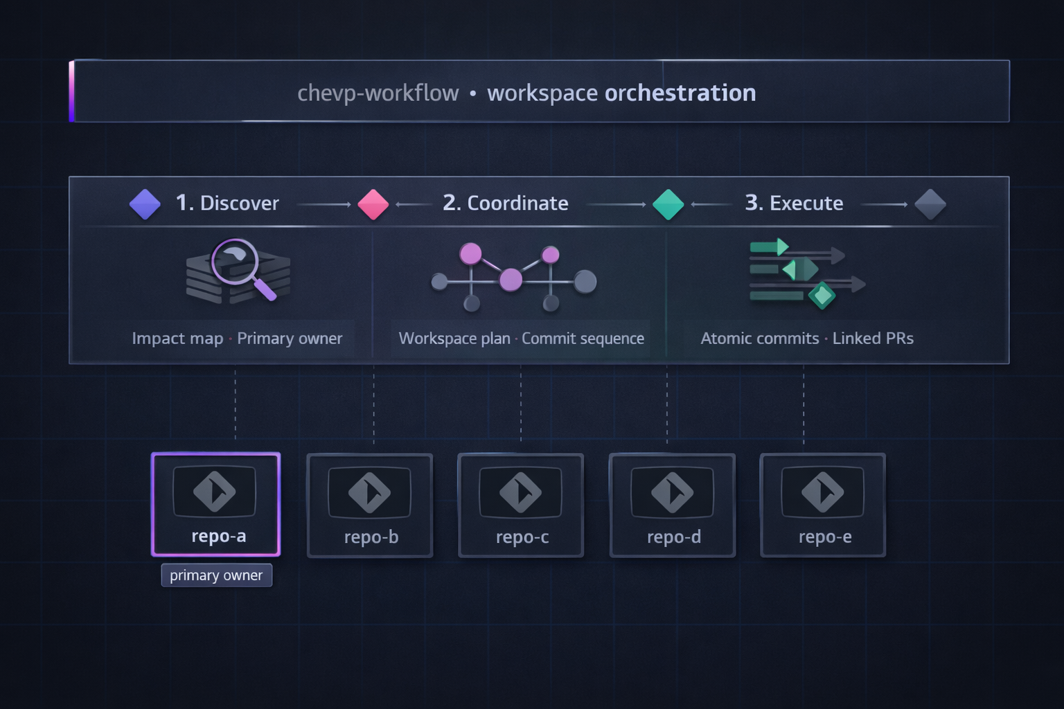 chevp-workflow — workspace orchestration across multiple repositories