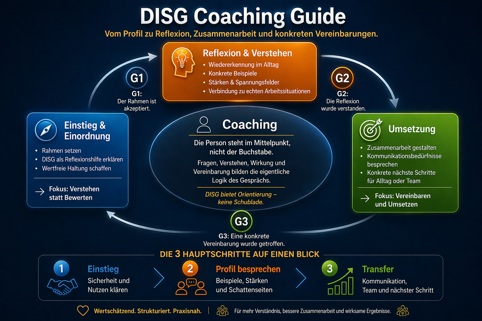 DISG Coaching Übersicht